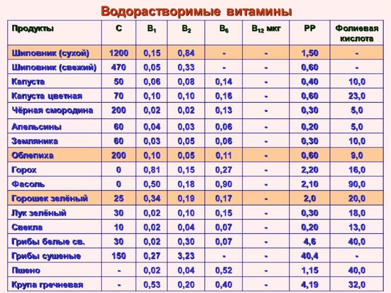 Водорастворимые витамины